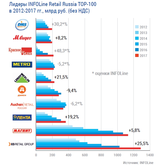 INFOLine Retail Russia TOP-100 2017.jpg INFOLine Retail Russia TOP-100 2017.jpg