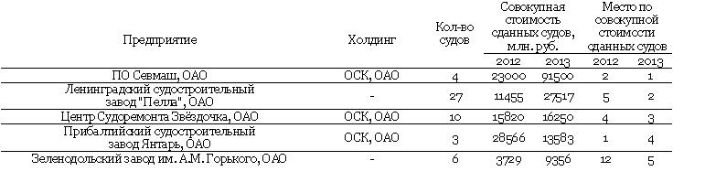 INFOLine - ТОП-5 верфей по совокупной стоимости сданных заказчику судов за 2013 год