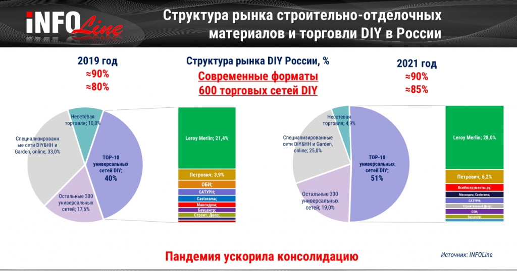 Слайд_структура рынка DIY.jpg Слайд_структура рынка DIY.jpg