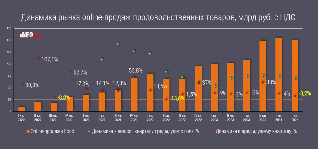 e_grocery_Q2_2024_динамика продаж.jpg e_grocery_Q2_2024_динамика продаж.jpg
