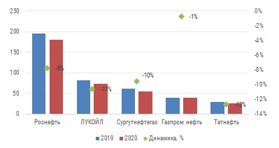 Добыча нефти 2020.jpg Добыча нефти 2020.jpg