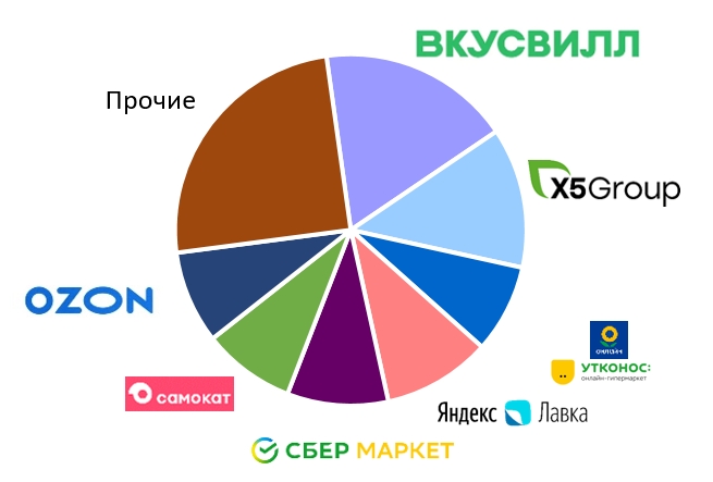 Доля Вкусвилл за 2021 год в Москве.jpg Доля Вкусвилл за 2021 год в Москве.jpg