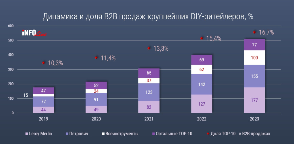 доля b2b продаж ритейлеров.jpg доля b2b продаж ритейлеров.jpg