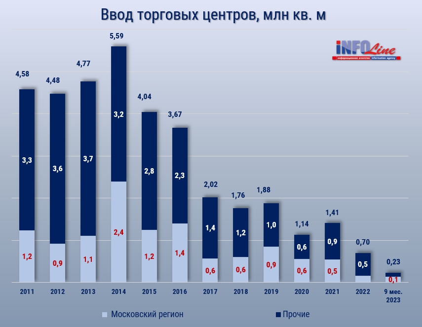 диаграмма _ввод ТЦ_9 месяцев 2023.jpg диаграмма _ввод ТЦ_9 месяцев 2023.jpg