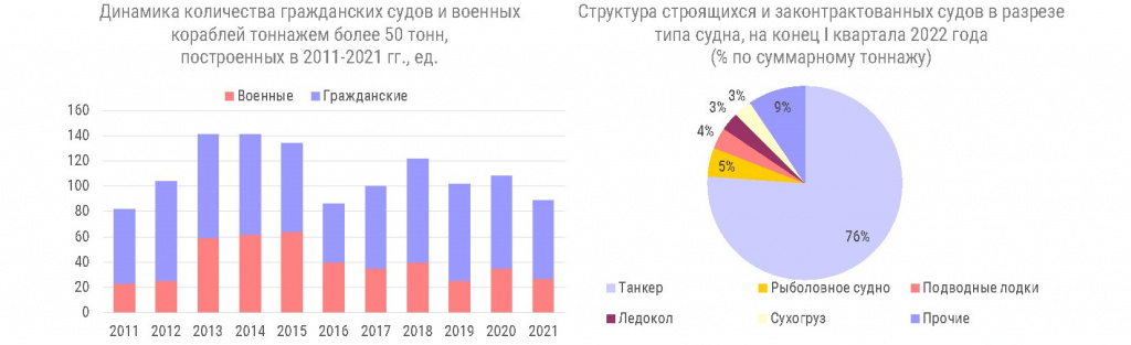 Релиз_влияние санкций на судостроение (апрель 2022)_картинки.jpg Релиз_влияние санкций на судостроение (апрель 2022)_картинки.jpg
