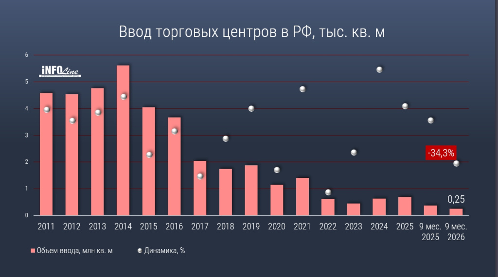 ввод ТЦ в РФ_9 мес_2026.jpg ввод ТЦ в РФ_9 мес_2026.jpg