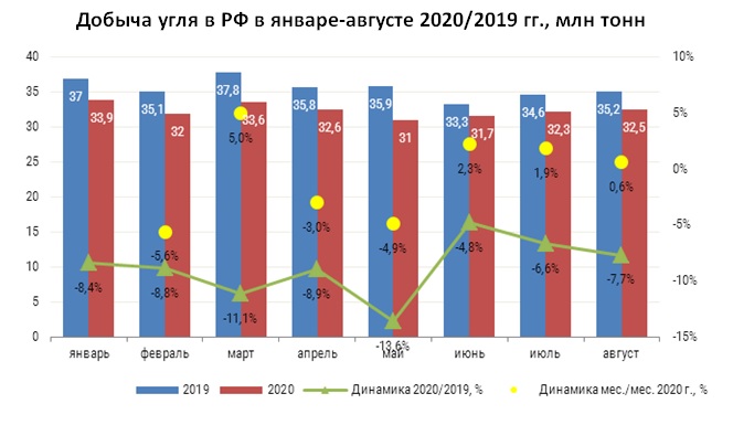 добыча угля янв-авг 2020 добыча угля янв-авг 2020