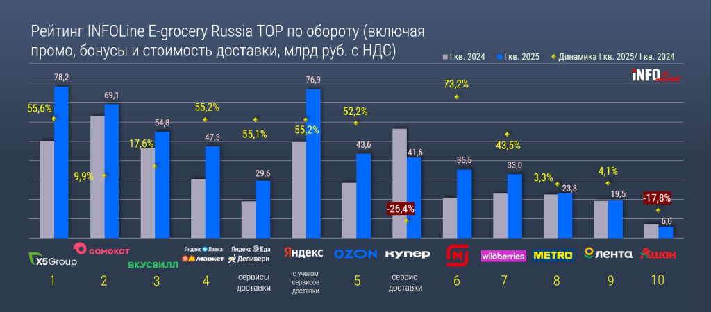e_grocery_Q1 2025_диаграмма.jpg