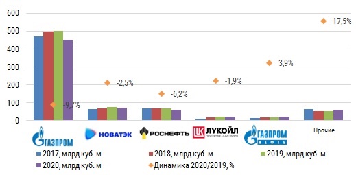 Рейтинг добычи газа 2020.jpg Рейтинг добычи газа 2020.jpg