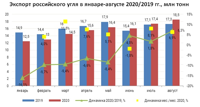 экспорт угля янв-авг 2020 экспорт угля янв-авг 2020