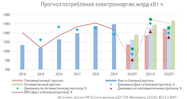 prognoz potrebleniya el.jpg