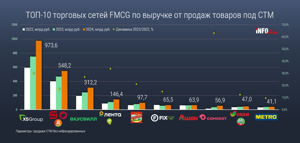 ТОР-10 по выручке от СТМ.jpg ТОР-10 по выручке от СТМ.jpg
