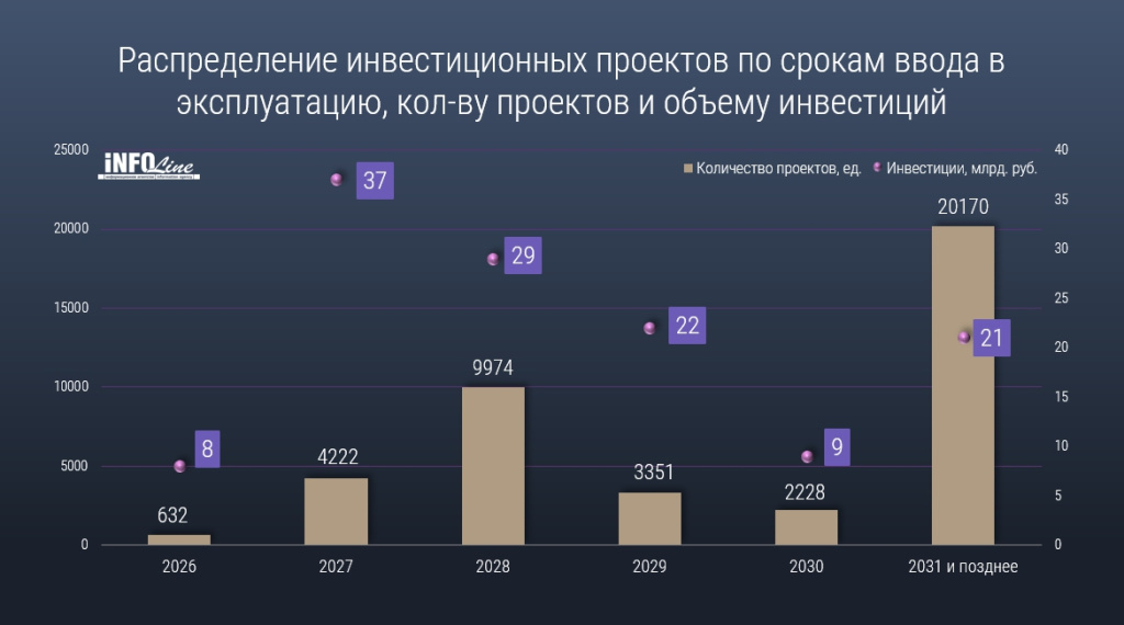 проекты по срокам ввода.jpg проекты по срокам ввода.jpg