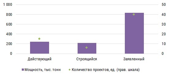 Малотонн СПГ проектов.jpg Малотонн СПГ проектов.jpg