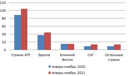 Экспорт угля 11 мес 2021.jpg Экспорт угля 11 мес 2021.jpg