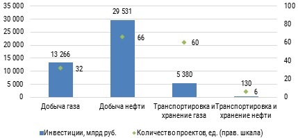 Проекты в добыче нефти и газа 2021.jpg Проекты в добыче нефти и газа 2021.jpg