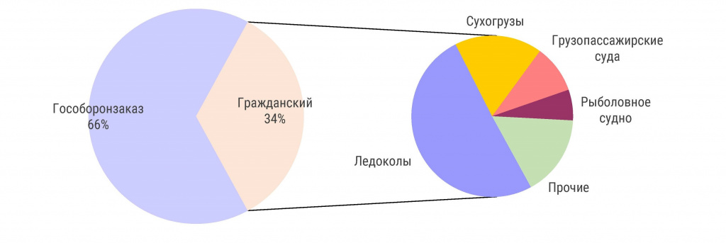 Релиз_судостроение_предварительные итоги 2021 (январь 2022)_Диаграмма 1.jpg