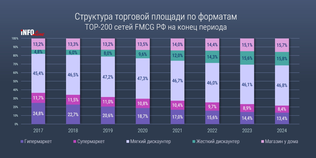 структура торговой площади по форматам.jpg структура торговой площади по форматам.jpg