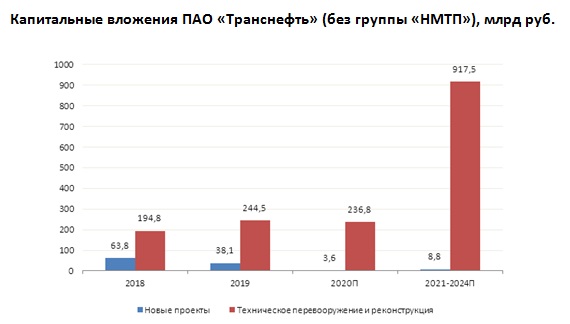 Кап вложения Транснефть 2018-2024.jpg Кап вложения Транснефть 2018-2024.jpg