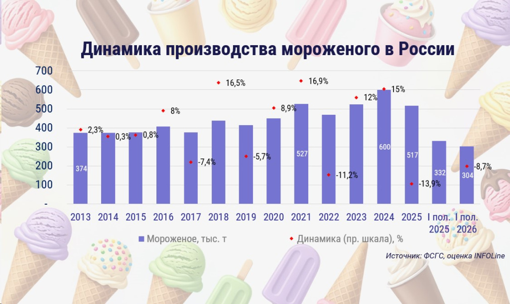 динамика мороженого 1 пол 2026.jpg динамика мороженого 1 пол 2026.jpg
