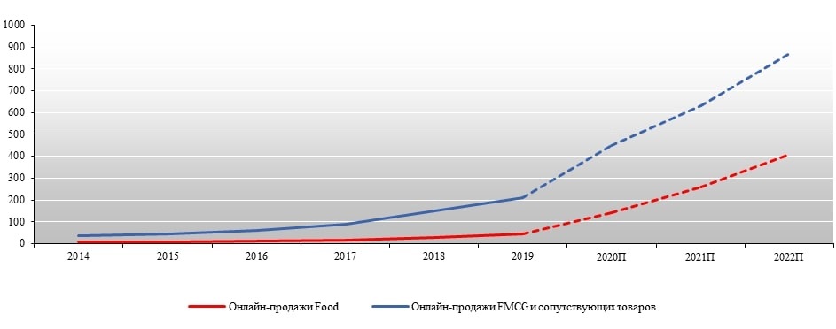 Foodtech. online-торговля и службы доставки. Рейтинг INFOLine Russia TOP online food retail №3 2020.jpg Foodtech. online-торговля и службы доставки. Рейтинг INFOLine Russia TOP online food retail №3 2020.jpg