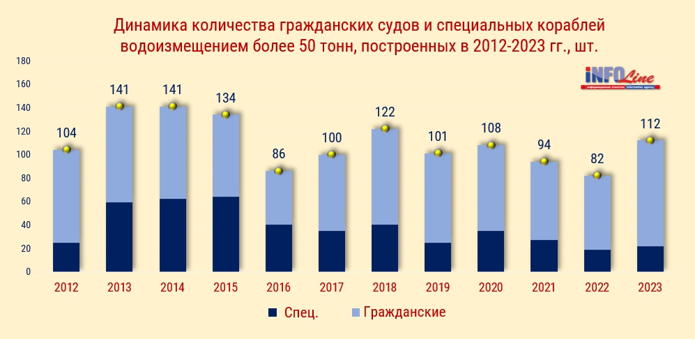 2023_итог_динамика сданных судов1.jpg 2023_итог_динамика сданных судов1.jpg