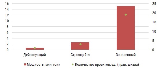 Среднетонн СПГ проектов.jpg Среднетонн СПГ проектов.jpg