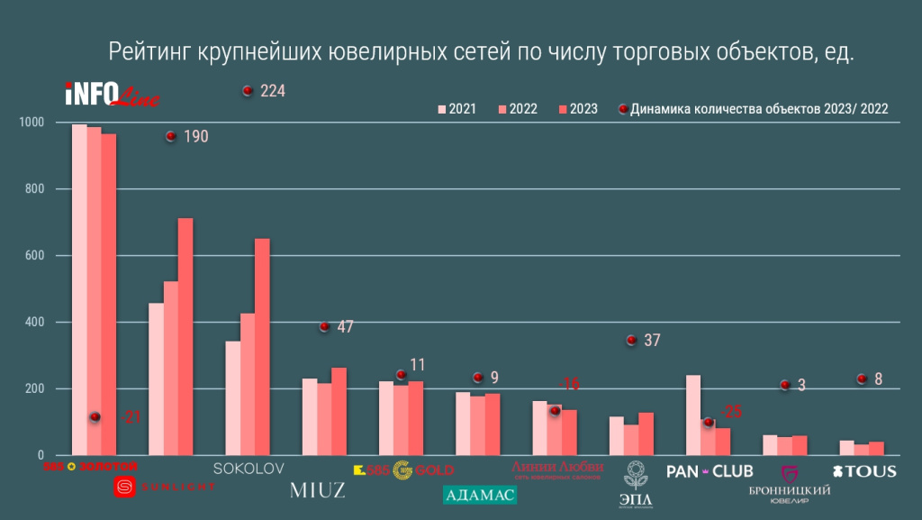 Рейтинг ювелирных сетей по числу объектов.jpg Рейтинг ювелирных сетей по числу объектов.jpg