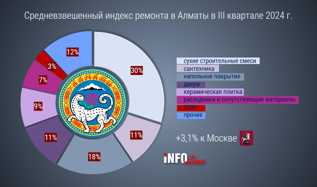 индекс ремонта в Алматы_Q3 24.jpg индекс ремонта в Алматы_Q3 24.jpg