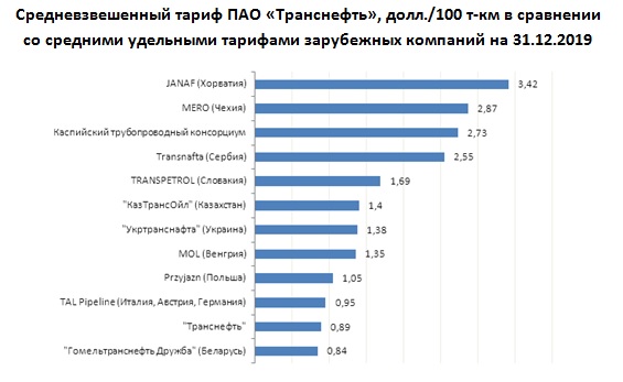 Тарифы Транснефть сравнение.jpg Тарифы Транснефть сравнение.jpg