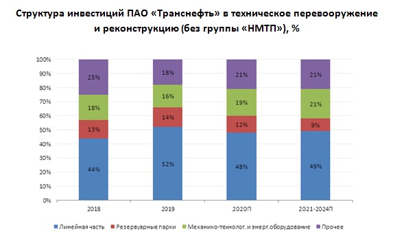 Структура инвестиций Транснефть 2018-2024.jpg Структура инвестиций Транснефть 2018-2024.jpg