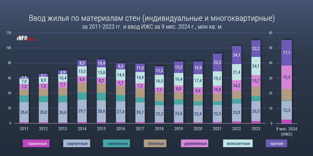 ввод жилья по материалам стен_9 мес_2024.jpg ввод жилья по материалам стен_9 мес_2024.jpg