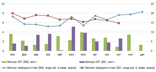 Экспорт газа и СПГ 2021.jpg Экспорт газа и СПГ 2021.jpg