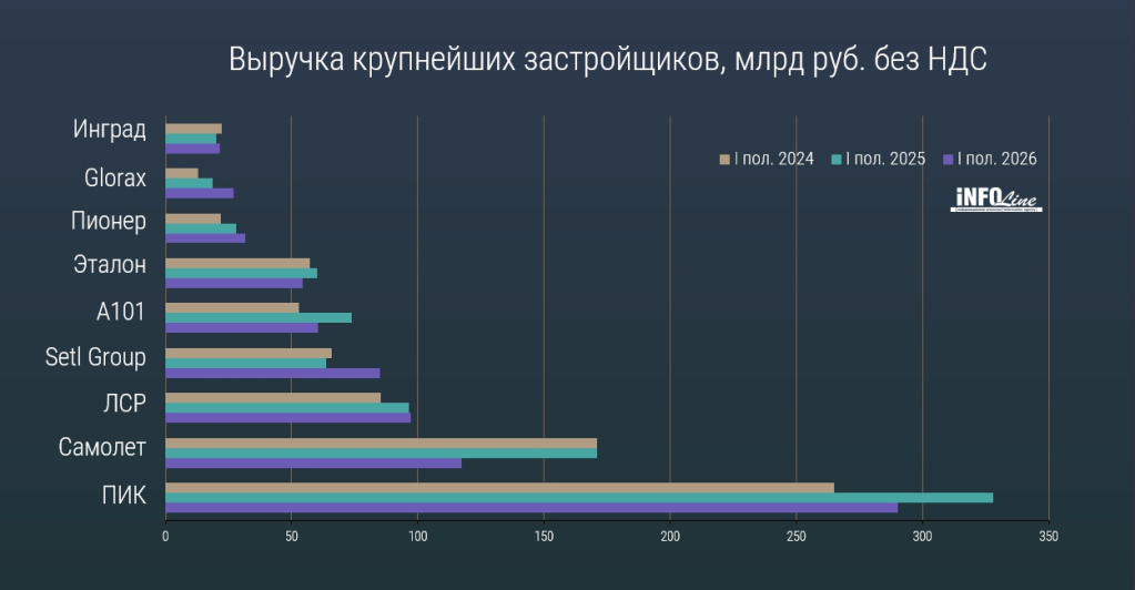 выручка застройщиков_Н1 2026.jpg выручка застройщиков_Н1 2026.jpg