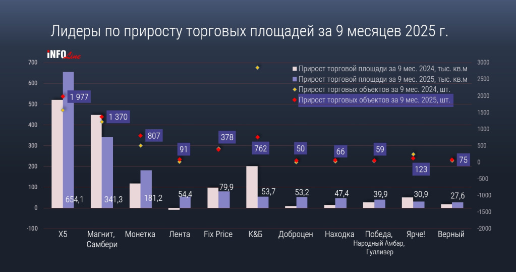 Лидеры по приросту 9 мес 2025.jpg Лидеры по приросту 9 мес 2025.jpg