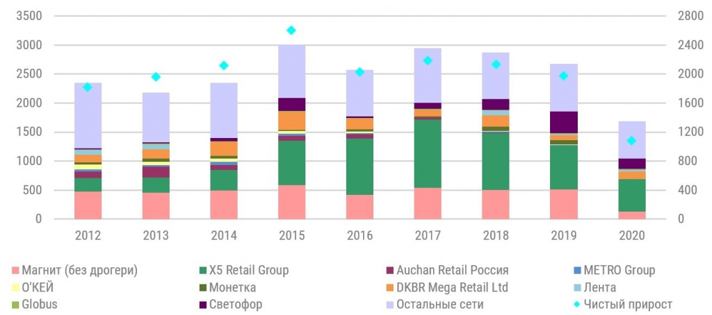Динамика прироста торговых площадей ТОП-200 сетей FMCG.jpg Динамика прироста торговых площадей ТОП-200 сетей FMCG.jpg
