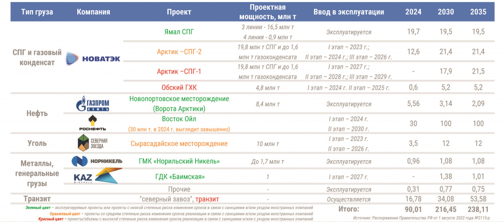 Прогнозируемый объем грузопотока по Северному морскому пути, млн тонн.jpg Прогнозируемый объем грузопотока по Северному морскому пути, млн тонн.jpg