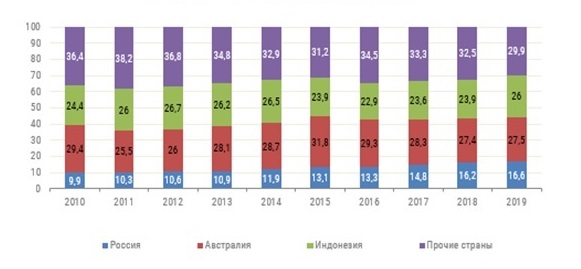 Доля России в угольном экспорте.jpg Доля России в угольном экспорте.jpg