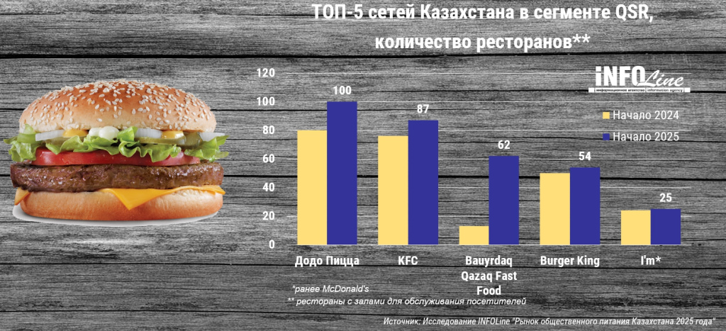 ТОП5_QSR_Казахстана2025.jpg ТОП5_QSR_Казахстана2025.jpg